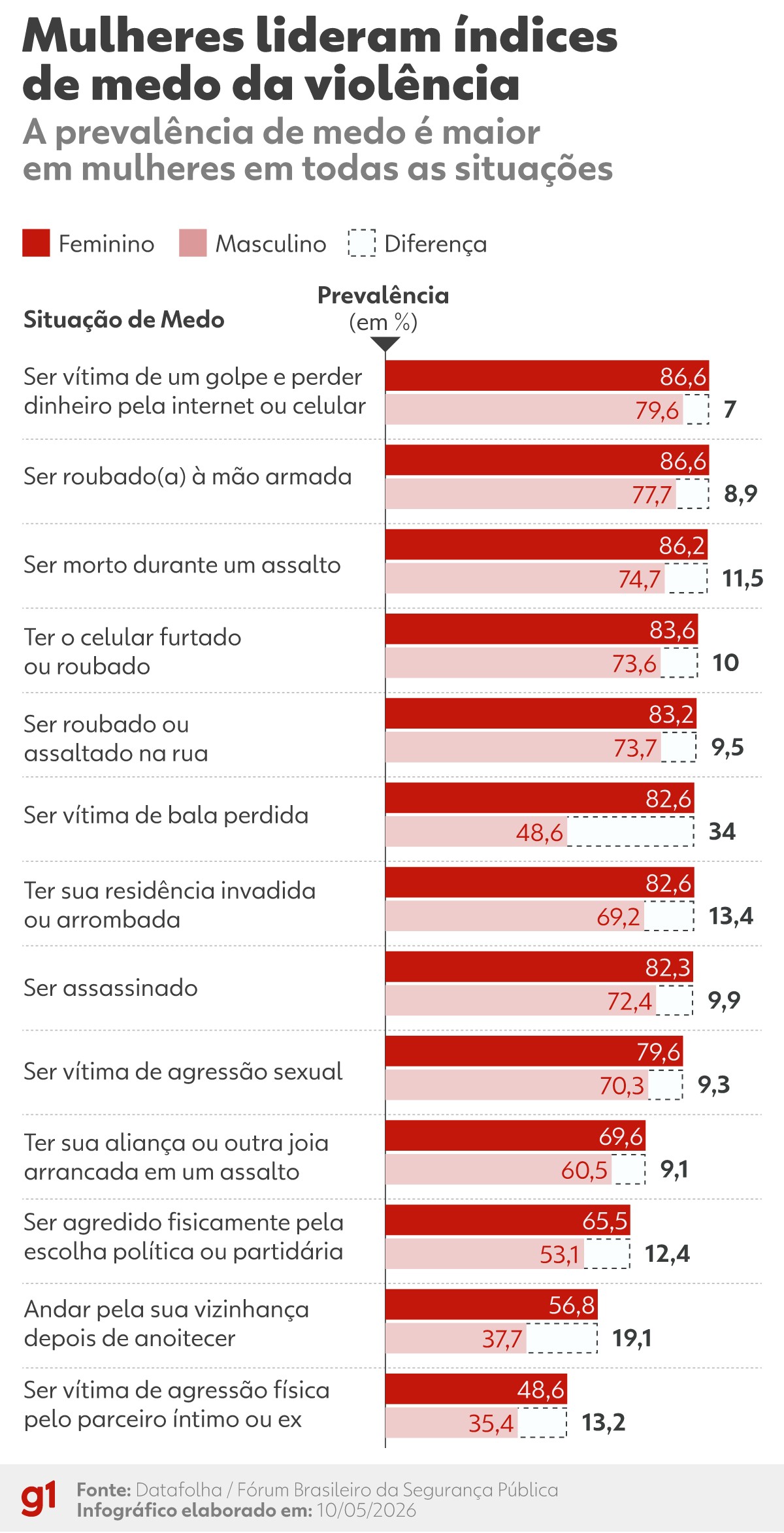 Medo da violência impacta rotina de 57% dos brasileiros, afetando mais mulheres e população de baixa renda - medo da violência no Brasil
