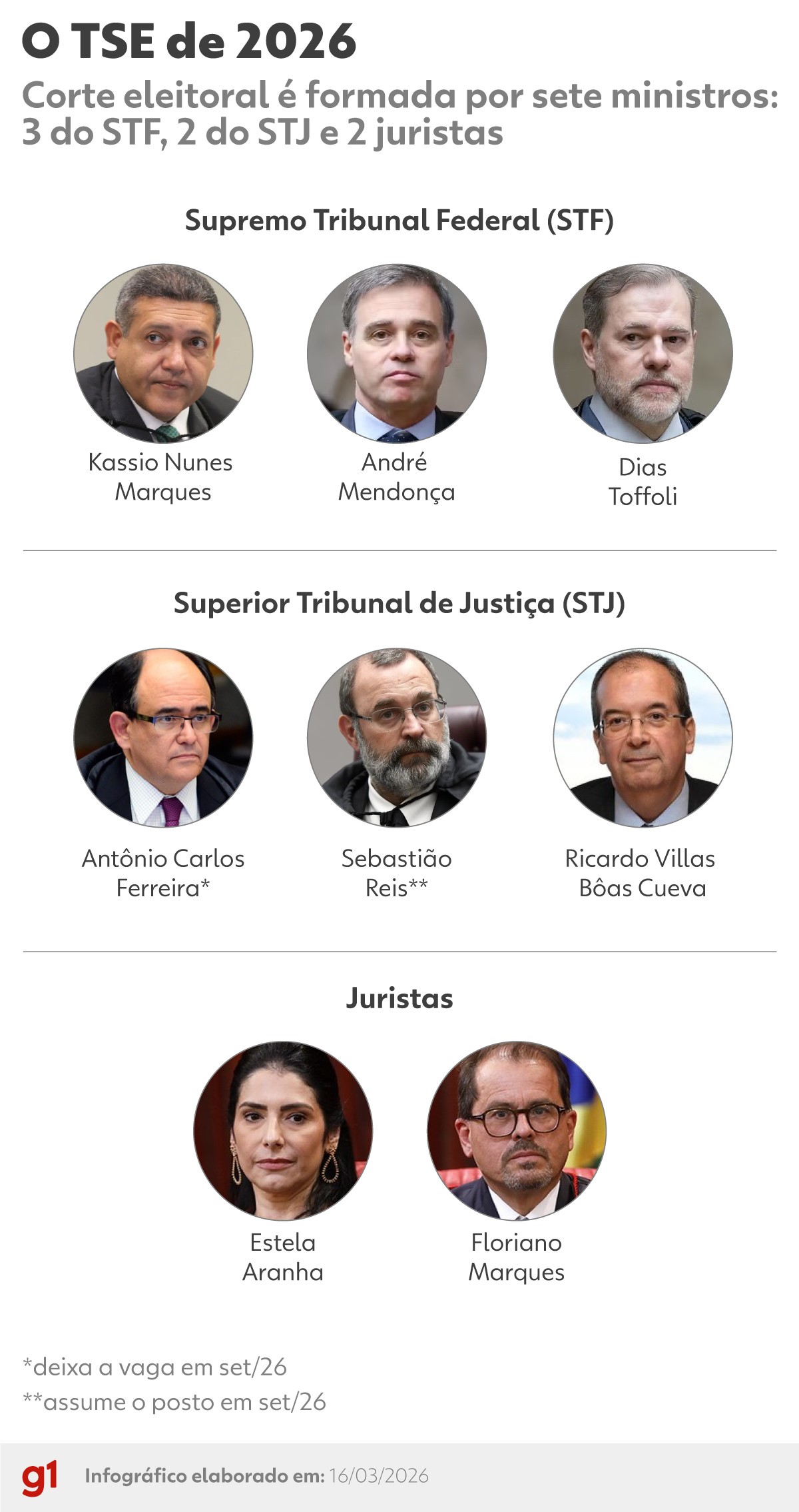 Nunes Marques assume presidência do TSE e desafios eleitorais para 2026 - presidência do TSE 2026