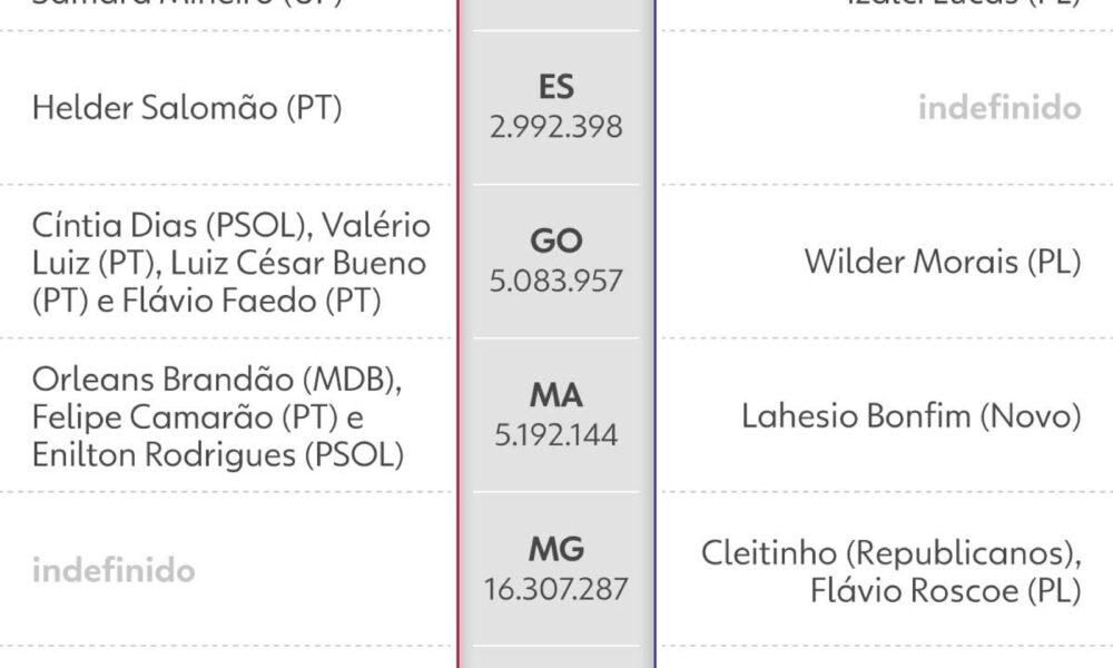 Candidatos de Lula e Flávio Bolsonaro: os principais nomes para governos estaduais em 2026 - candidatos de Lula e Flávio Bolsonaro 2026