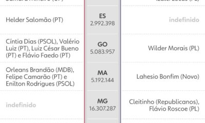 Candidatos de Lula e Flávio Bolsonaro: os principais nomes para governos estaduais em 2026 - candidatos de Lula e Flávio Bolsonaro 2026