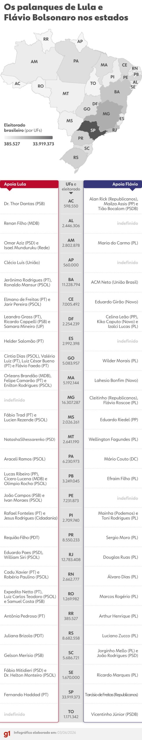 Candidatos de Lula e Flávio Bolsonaro: os principais nomes para governos estaduais em 2026 - candidatos de Lula e Flávio Bolsonaro 2026