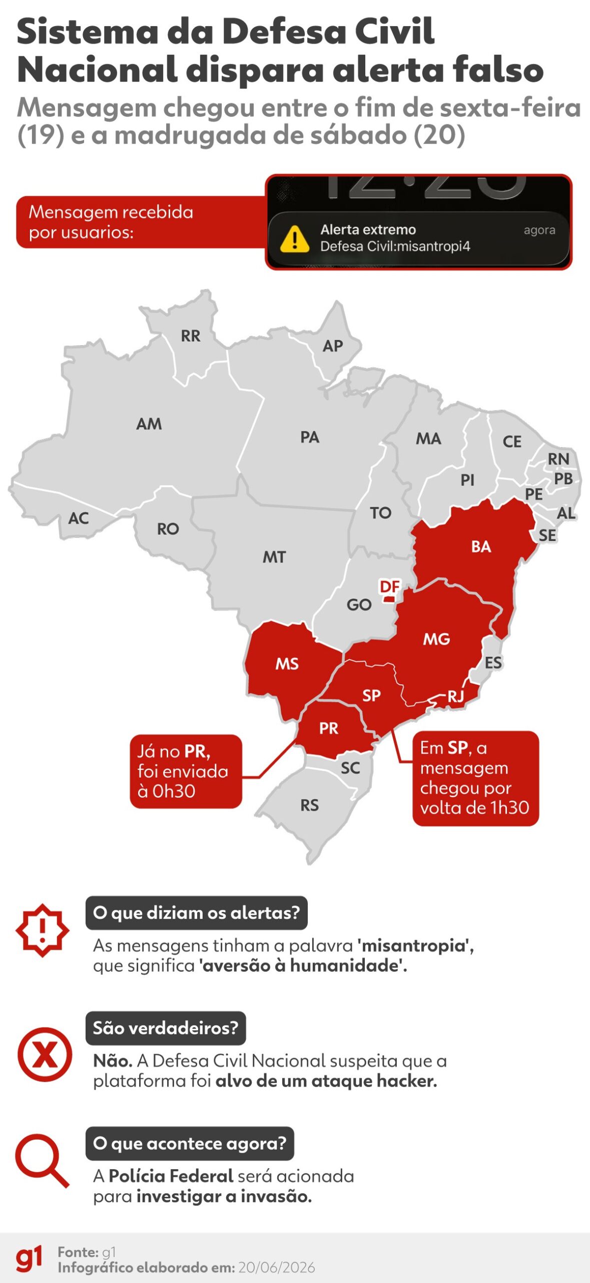 CNDH solicita investigação ao MPF por mensagens falsas da Defesa Civil com discurso de ódio - alertas falsos da Defesa Civil