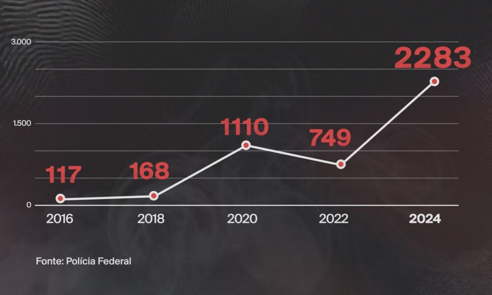 Investigações de corrupção eleitoral crescem quase 20 vezes entre 2016 e 2024 no Brasil