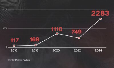 Investigações de corrupção eleitoral crescem quase 20 vezes entre 2016 e 2024 no Brasil