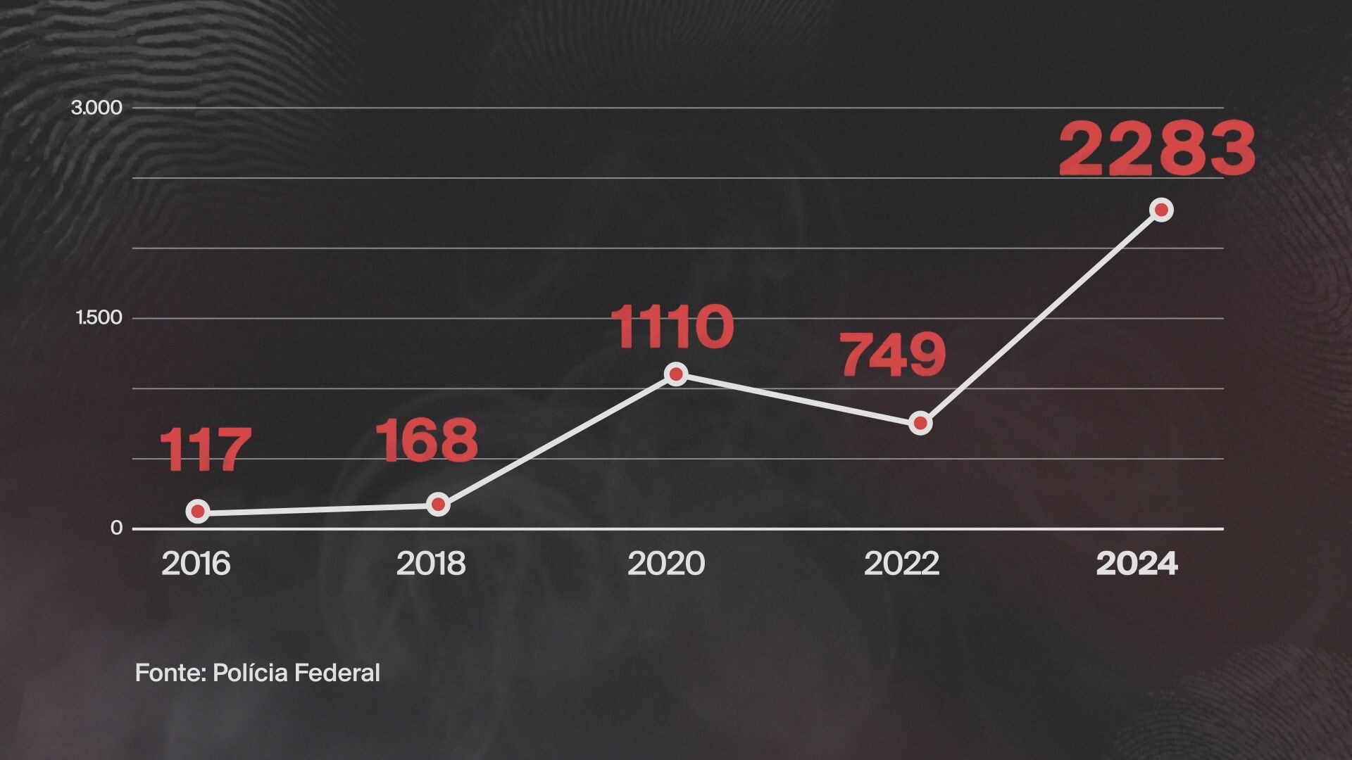 Investigações de corrupção eleitoral crescem quase 20 vezes entre 2016 e 2024 no Brasil