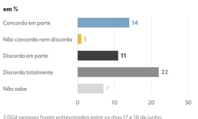 Pesquisa Datafolha revela apoio à classificação do PCC e CV como organizações terroristas no Brasil - classificação PCC e CV como terroristas