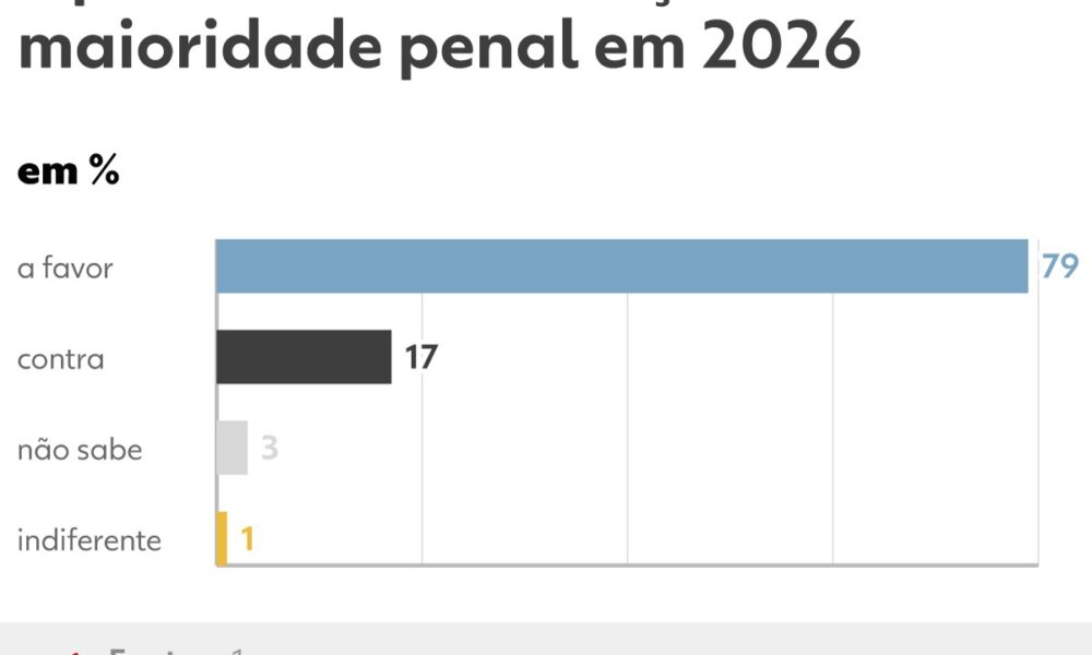 Pesquisa Datafolha revela que 79% da população apoia redução da maioridade penal no Brasil