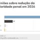 Pesquisa Datafolha revela que 79% da população apoia redução da maioridade penal no Brasil