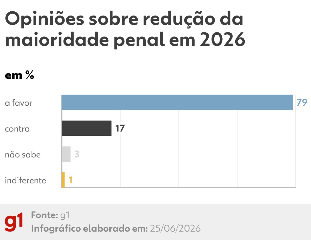 Pesquisa Datafolha revela que 79% da população apoia redução da maioridade penal no Brasil