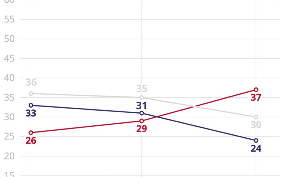 Pesquisa Quaest de junho mostra Lula ampliando vantagem sobre Flávio Bolsonaro no 2º turno - Pesquisa Quaest junho 2026