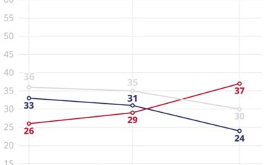Pesquisa Quaest de junho mostra Lula ampliando vantagem sobre Flávio Bolsonaro no 2º turno - Pesquisa Quaest junho 2026