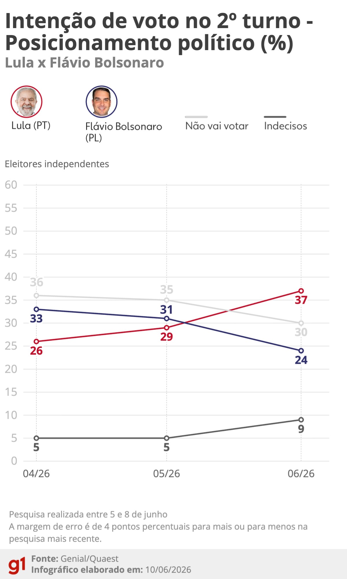 Pesquisa Quaest de junho mostra Lula ampliando vantagem sobre Flávio Bolsonaro no 2º turno - Pesquisa Quaest junho 2026