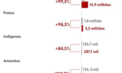 Eleitorado negro e pardo atinge recorde de 20 milhões nas eleições de 2026, aponta TSE - eleitorado negro 2026