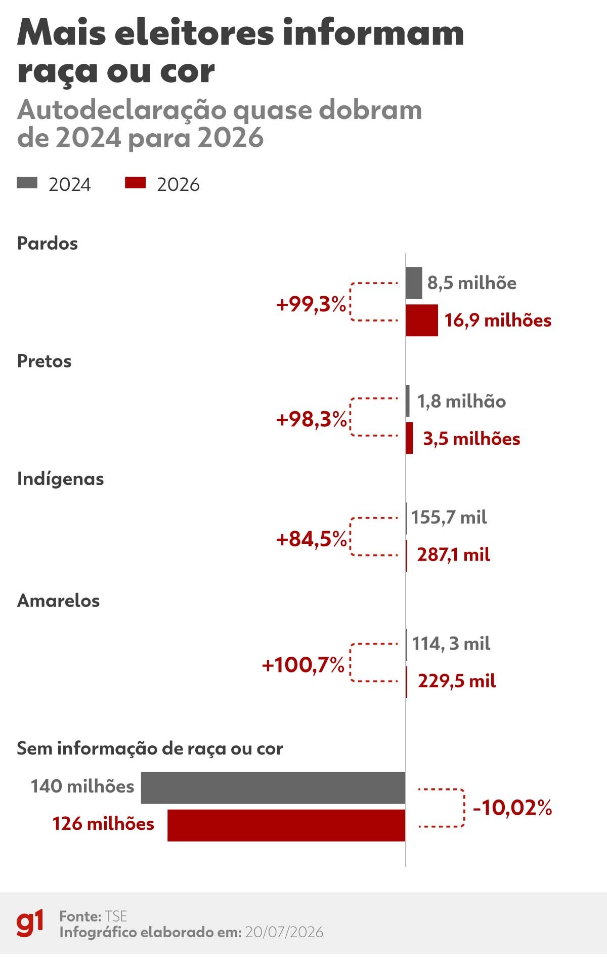 Eleitorado negro e pardo atinge recorde de 20 milhões nas eleições de 2026, aponta TSE - eleitorado negro 2026