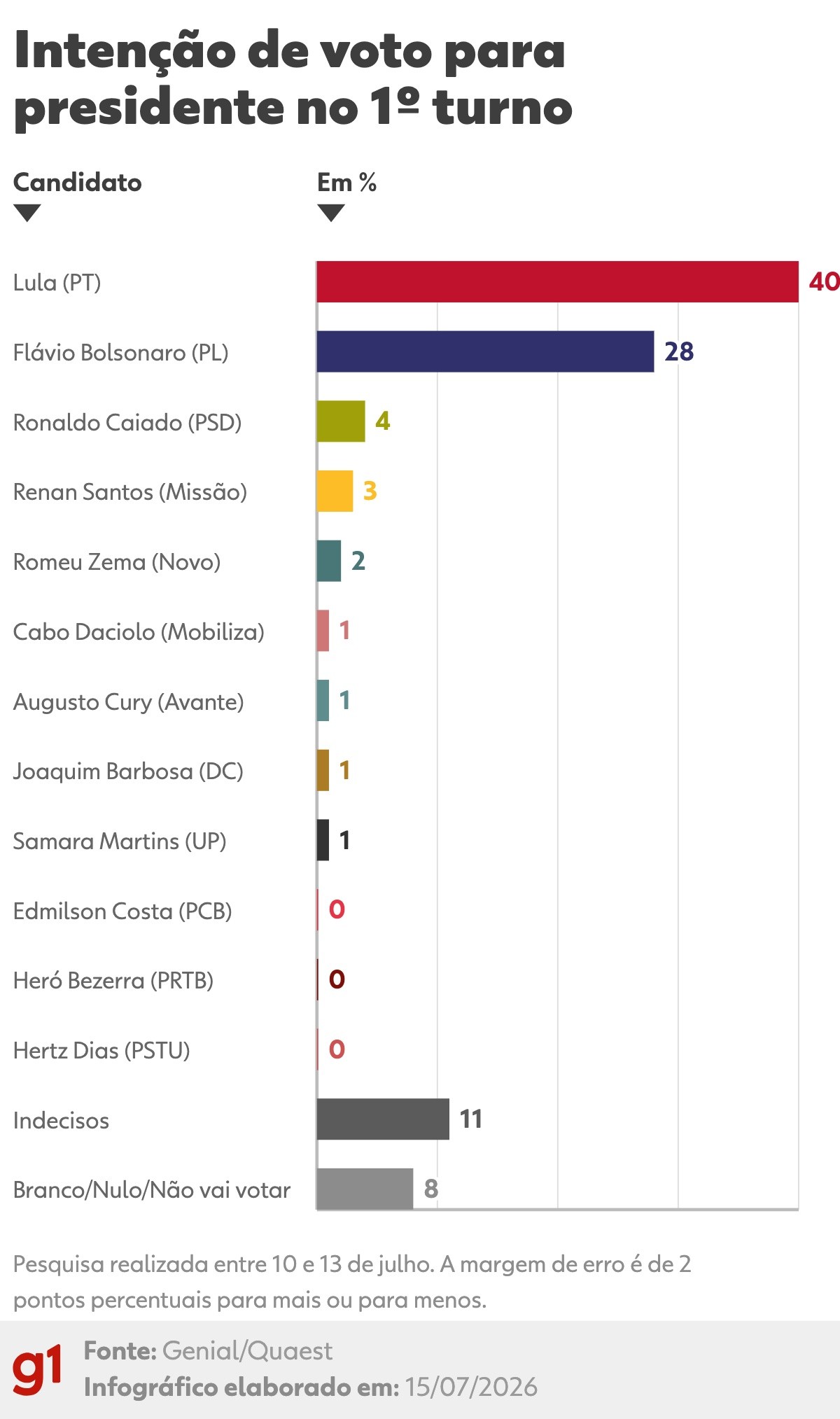 Pesquisa Quaest de julho 2026: Lula lidera intenção de voto e Flávio Bolsonaro enfrenta desgaste - Pesquisa Quaest julho 2026