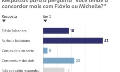 Pesquisa Quaest revela apoio maior a Michelle Bolsonaro em desentendimento com Flávio Bolsonaro - Michelle Bolsonaro desentendimento Flávio Bolsonaro
