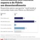 Pesquisa Quaest revela apoio maior a Michelle Bolsonaro em desentendimento com Flávio Bolsonaro - Michelle Bolsonaro desentendimento Flávio Bolsonaro