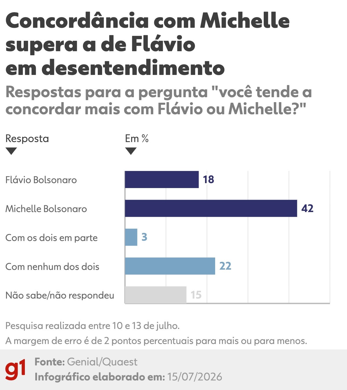 Pesquisa Quaest revela apoio maior a Michelle Bolsonaro em desentendimento com Flávio Bolsonaro - Michelle Bolsonaro desentendimento Flávio Bolsonaro
