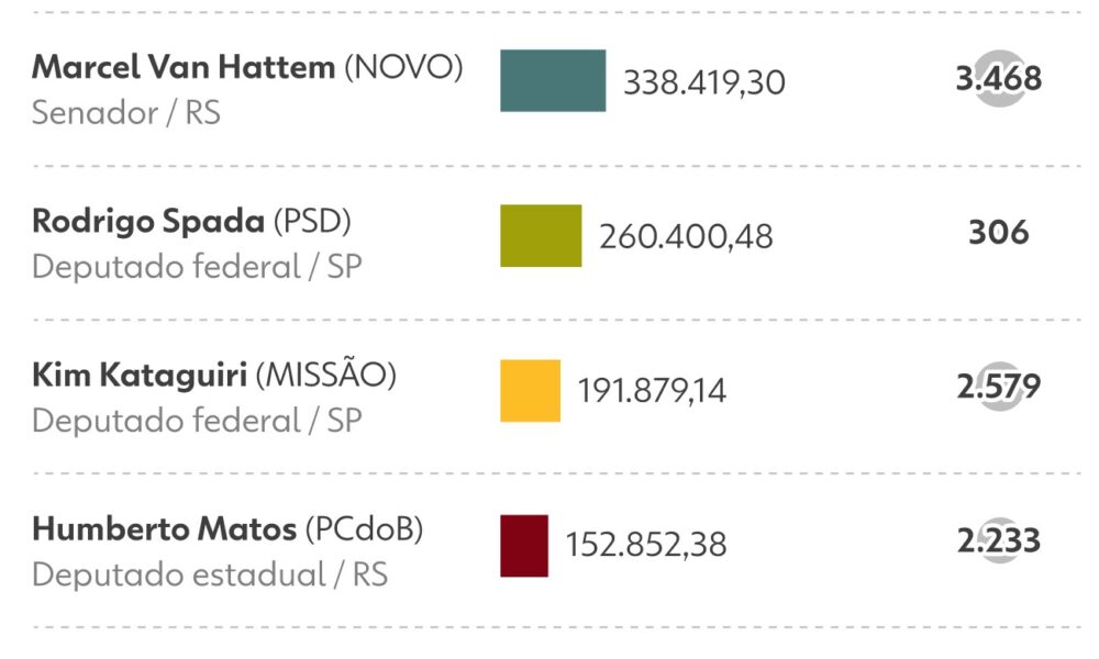 Vaquinhas eleitorais movimentam quase R$ 3 milhões para pré-candidatos em 2026 - vaquinhas eleitorais 2026