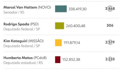 Vaquinhas eleitorais movimentam quase R$ 3 milhões para pré-candidatos em 2026 - vaquinhas eleitorais 2026