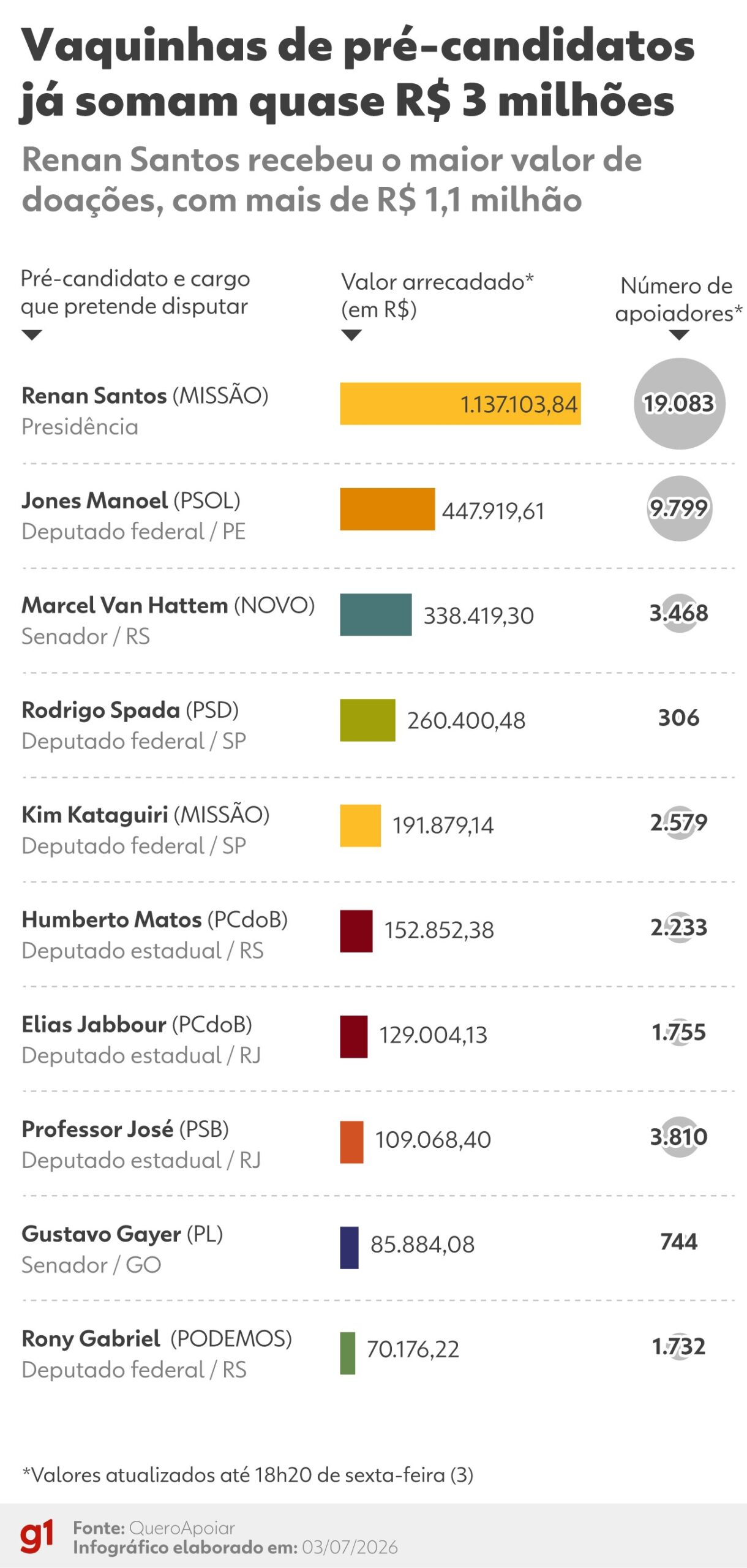 Vaquinhas eleitorais movimentam quase R$ 3 milhões para pré-candidatos em 2026 - vaquinhas eleitorais 2026