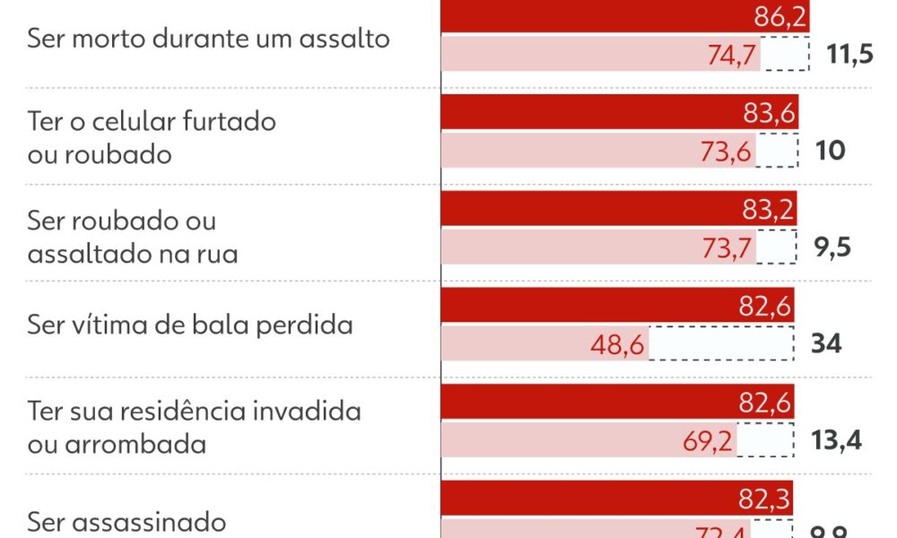 Medo da violência impacta rotina de 57% dos brasileiros, afetando mais mulheres e população de baixa renda - medo da violência no Brasil