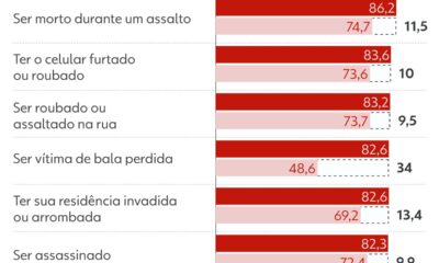 Medo da violência impacta rotina de 57% dos brasileiros, afetando mais mulheres e população de baixa renda - medo da violência no Brasil