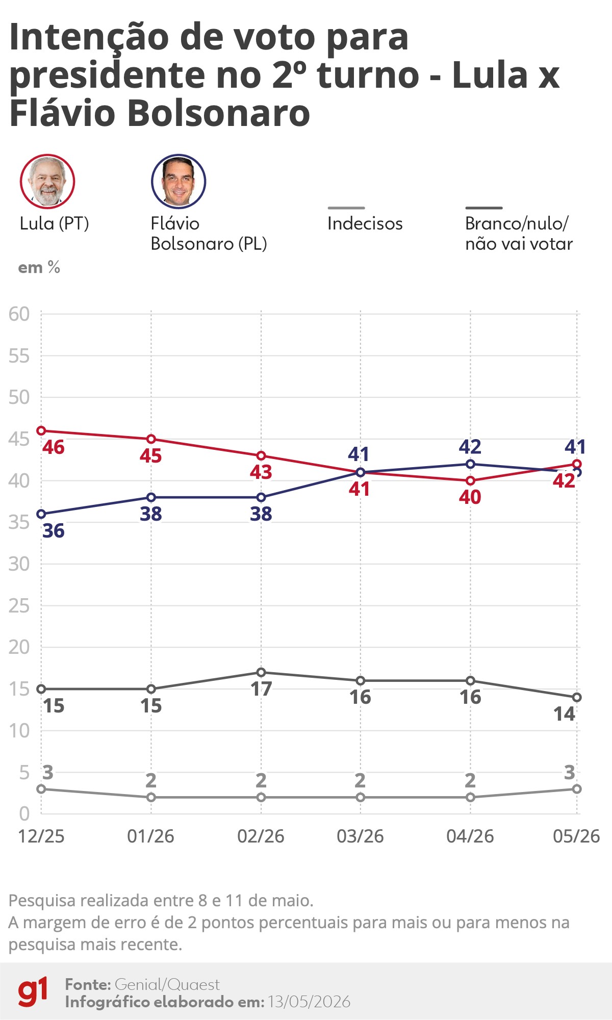Pesquisa Quaest revela melhora na aprovação do governo Lula e empate técnico com Flávio Bolsonaro em 2026 - pesquisa Quaest 2026