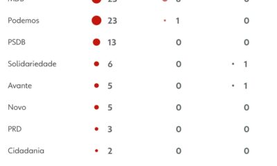 Redução de pena para condenados pelo 8 de janeiro é aprovada com apoio de seis partidos na Câmara - redução de pena 8 de janeiro