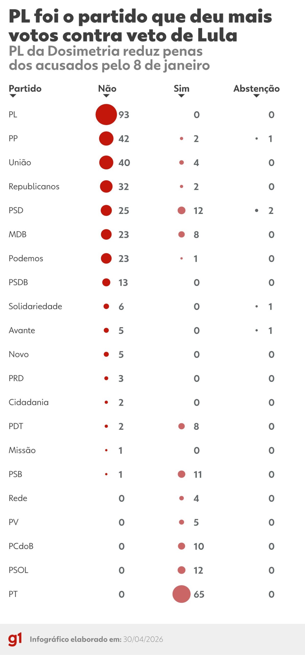 Redução de pena para condenados pelo 8 de janeiro é aprovada com apoio de seis partidos na Câmara - redução de pena 8 de janeiro