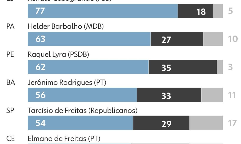 Ronaldo Caiado lidera aprovação entre governadores em 11 estados, aponta pesquisa Quaest - aprovação dos governadores 2026