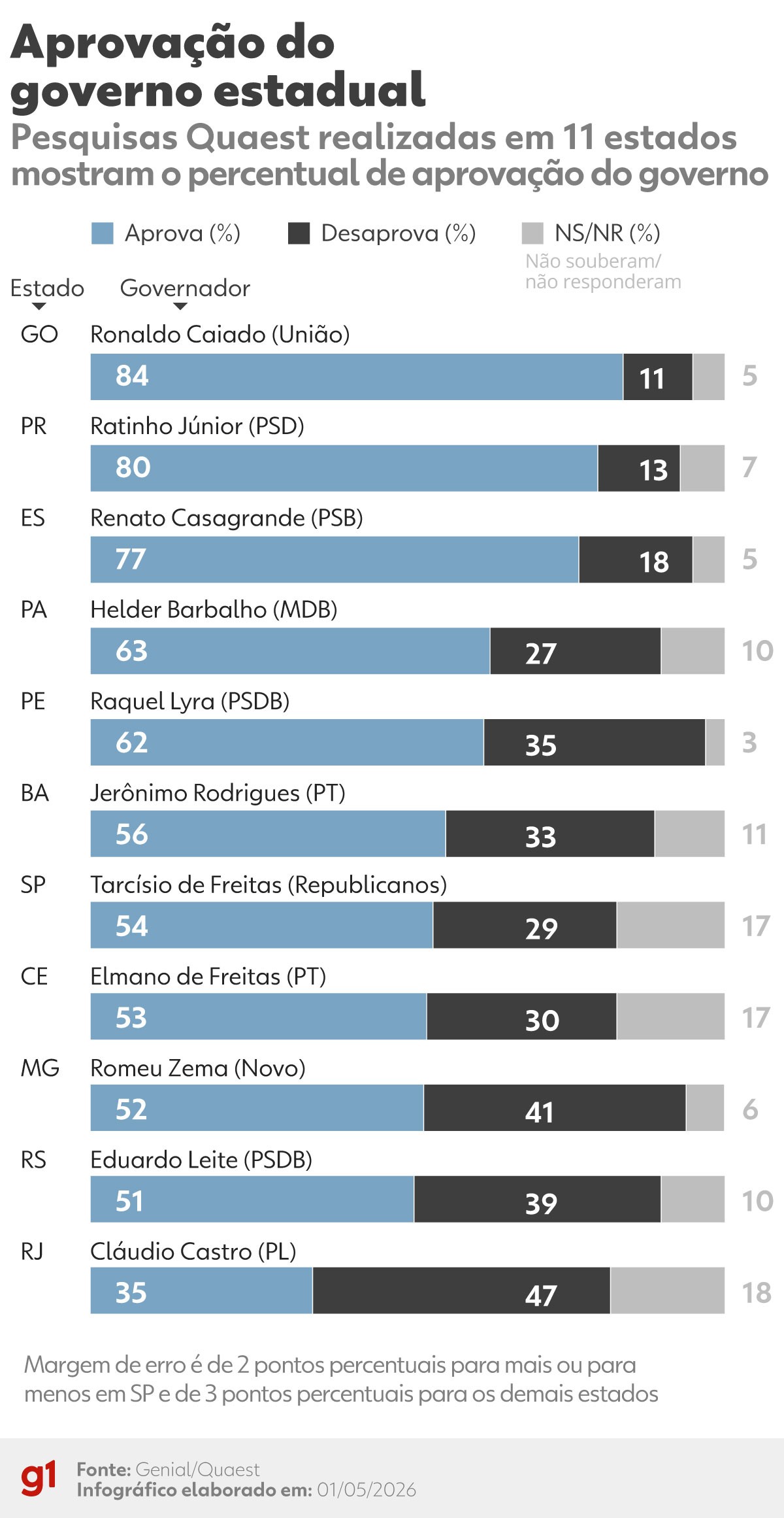 Ronaldo Caiado lidera aprovação entre governadores em 11 estados, aponta pesquisa Quaest - aprovação dos governadores 2026