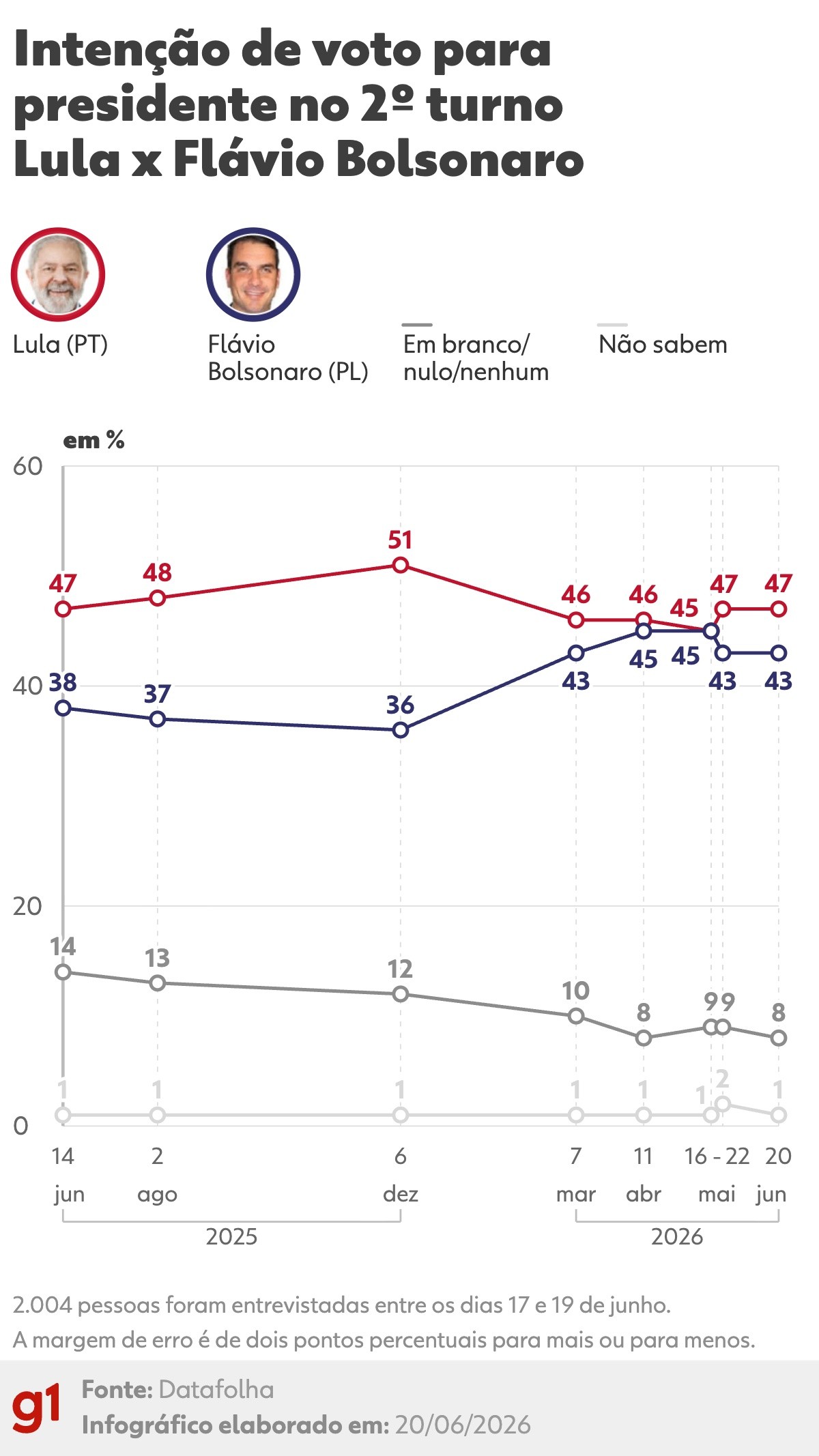 Eleições 2026: Lula e Flávio Bolsonaro lideram cenário a 100 dias do 1º turno