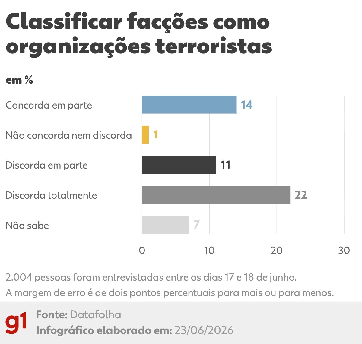 Pesquisa Datafolha revela apoio à classificação do PCC e CV como organizações terroristas no Brasil - classificação PCC e CV como terroristas